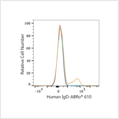 ABflo® 610 Rabbit anti-Human IgD mAb (100 T)