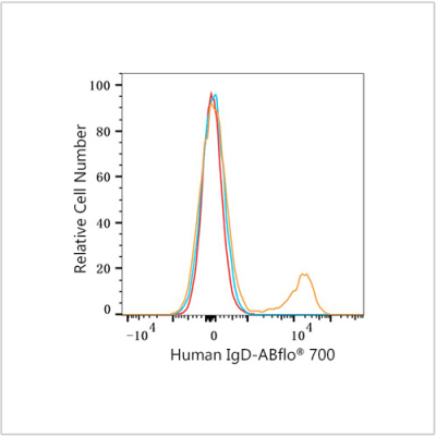 ABflo® 700 Rabbit anti-Human IgD mAb (100 T)