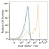 ABflo® 700 Rabbit anti-Human CD4 mAb (100 T)