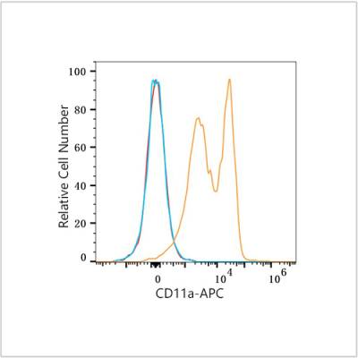 APC Rabbit anti-Human CD11a mAb (100 T)