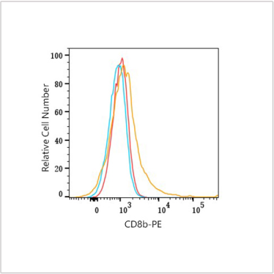 PE Rabbit anti-Human CD8b mAb (100 T)