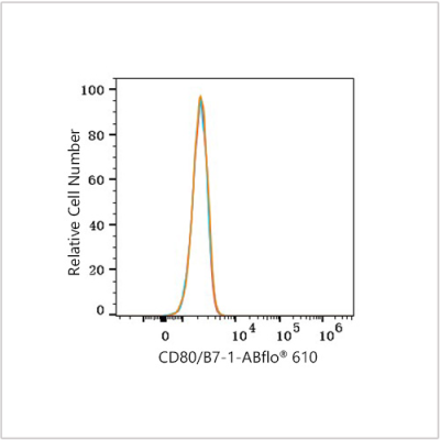 ABflo® 610 Rabbit anti-Human CD80/B7-1 mAb (100 T)