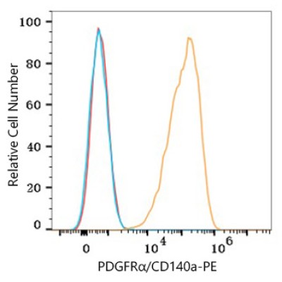 PE Rabbit anti-Human/Mouse PDGFRα/CD140a mAb (100 T)