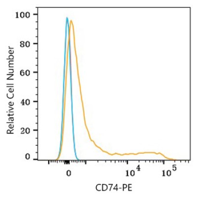 PE Rabbit anti-Human CD74 mAb (100 T)
