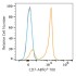 ABflo® 700 Rabbit anti-Human CD7 mAb (100 T)