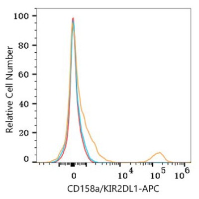 APC Rabbit anti-Human CD158a/KIR2DL1 mAb (100 T)