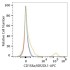APC Rabbit anti-Human CD158a/KIR2DL1 mAb (100 T)