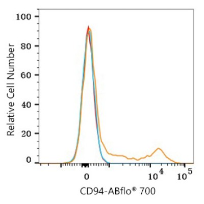 ABflo® 700 Rabbit anti-Human CD94 mAb (100 T)