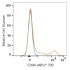 ABflo® 700 Rabbit anti-Human CD94 mAb (100 T)