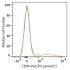 PerCP/Cyanine5.5 Rabbit anti-Human CD94 mAb (100 T)