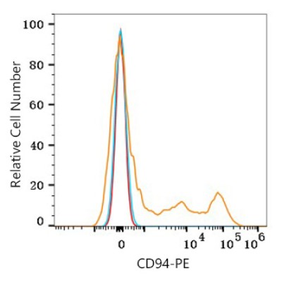 PE Rabbit anti-Human CD94 mAb (100 T)