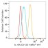 ABflo® 647 Rabbit anti-Human IL-6R/CD126 mAb (100 T)