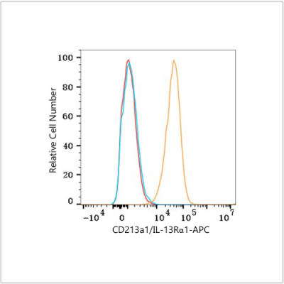 APC Rabbit anti-Human CD213a1/IL-13Rα1 mAb (100 T)
