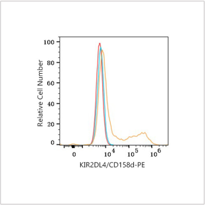 PE Rabbit anti-Human KIR2DL4/CD158d mAb (100 T)
