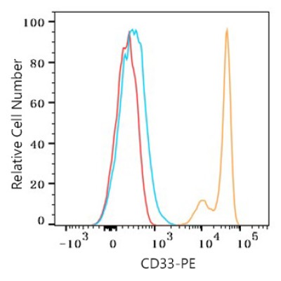 PE Rabbit anti-Human CD33 mAb (100 T)