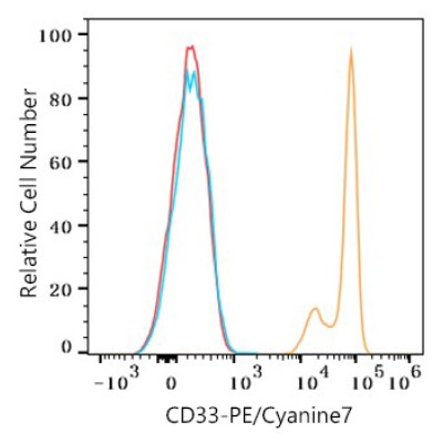 PE/Cyanine7 Rabbit anti-Human CD33 mAb (100 T)