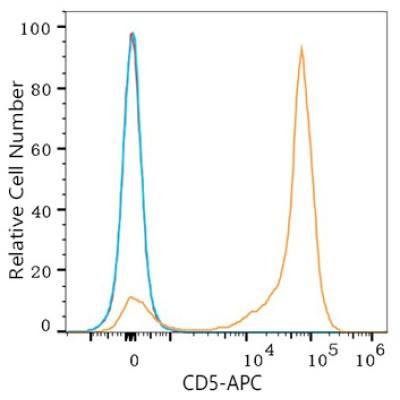 APC Rabbit anti-Human CD5 mAb (100 T)
