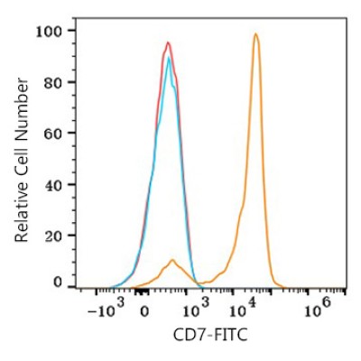 FITC Rabbit anti-Human CD7 mAb (100 T)