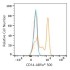 ABflo® 500 Rabbit anti-Human CD14 mAb (100 T)