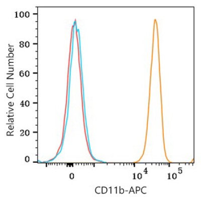 APC Mouse anti-Human CD11b mAb (100 T)