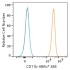 ABflo® 488 Mouse anti-Human CD11b mAb (100 T)