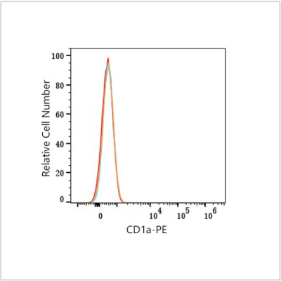 PE Mouse anti-Human CD1a mAb (100 T)
