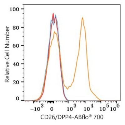 ABflo® 700 Rabbit anti-Human CD26/DPP4 mAb (100 T)