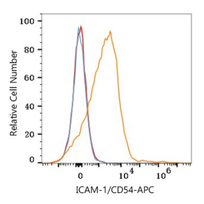 APC Rabbit anti-Human ICAM-1/CD54 mAb (100 T)