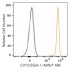 ABflo® 488 Mouse anti-Human CD15/SSEA-1 mAb (100 T)
