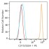 PE Mouse anti-Human CD15/SSEA-1 mAb (100 T)