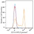 APC/Cyanine7 Rabbit anti-Human CD14 mAb (100 T)