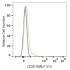 ABflo® 510 Rabbit anti-Human CD38 mAb (100 T)