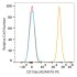 PE Rabbit anti-Human CD156c/ADAM10 mAb (100 T)