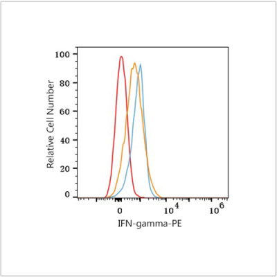 PE Rabbit anti-Human IFN-gamma mAb (100 T)