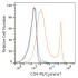 PE/Cyanine7 Rabbit anti-Mouse CD4 mAb (100 T)