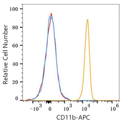 APC Mouse anti-Human CD11b mAb (100 T)