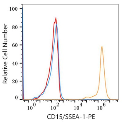 PE Mouse anti-Human CD15/SSEA-1 mAb (100 T)