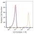 PE Mouse anti-Human CD15/SSEA-1 mAb (100 T)