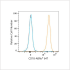 ABflo® 647 Rabbit anti-Human CD18 mAb (100 T)