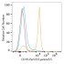 PerCP/Cyanine5.5 Rabbit anti-Mouse CD19 mAb (100 T)
