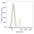 PerCP Rabbit anti-Mouse CD4 mAb (100 T)