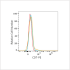 PE Rabbit anti-Human CD7 mAb (100 T)