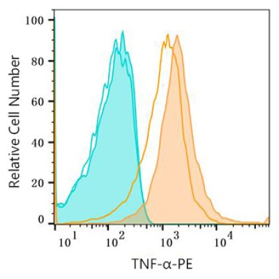 PE Rabbit anti-Human TNF-α mAb (100 T)
