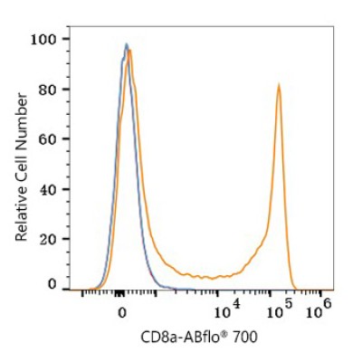 ABflo® 700 Rabbit anti-Human/Monkey CD8a mAb (100 T)