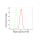 KD-Validated Rab9 Rabbit mAb (20 μl)