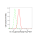 KD-Validated YWHAG Rabbit mAb (20 μl)