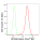 KD-Validated MCM6 Rabbit mAb (20 μl)