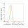 KD-Validated NUP155 Rabbit mAb (20 μl)