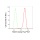 KD-Validated RAD51 Rabbit mAb (20 μl)