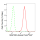 KD-Validated MAP2K3 Rabbit mAb (20 μl)